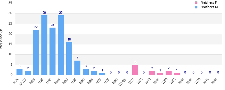 Age group distribution