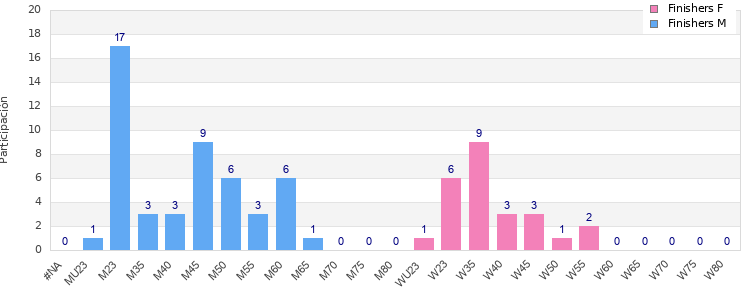 Age group distribution