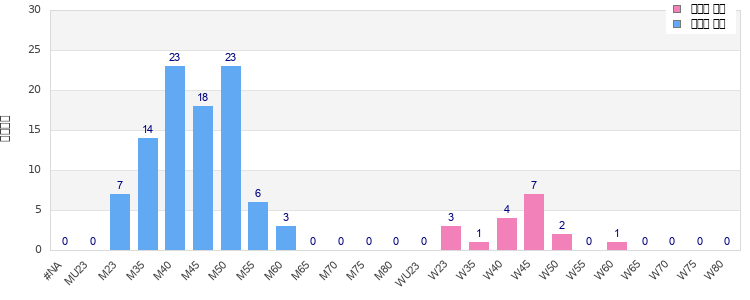 Age group distribution