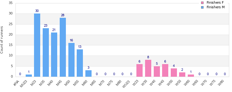 Age group distribution