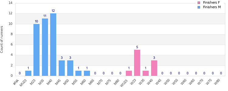 Age group distribution