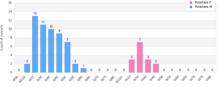 Age group distribution