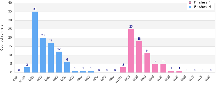 Age group distribution