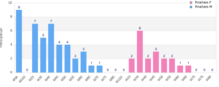 Age group distribution