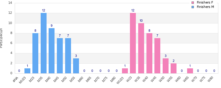 Age group distribution