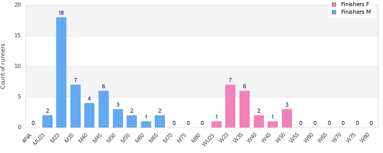Age group distribution