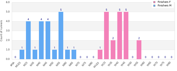 Age group distribution