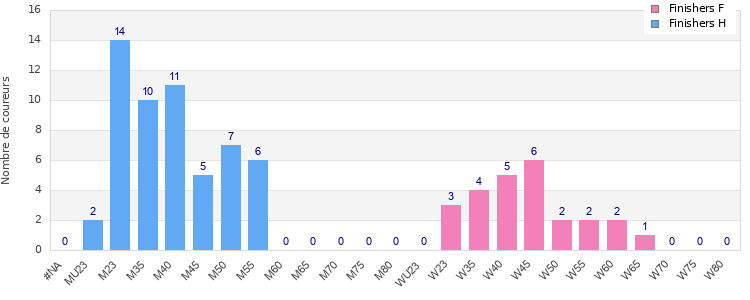 Age group distribution