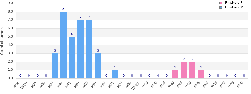 Age group distribution