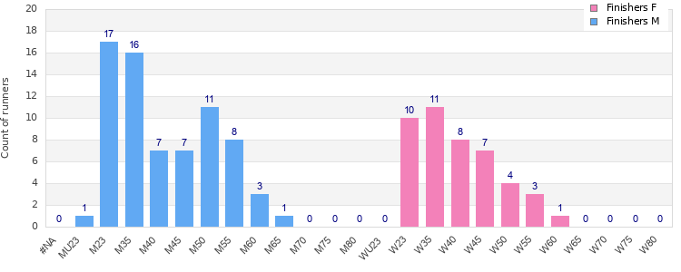 Age group distribution