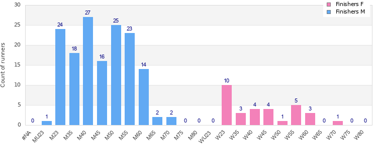 Age group distribution