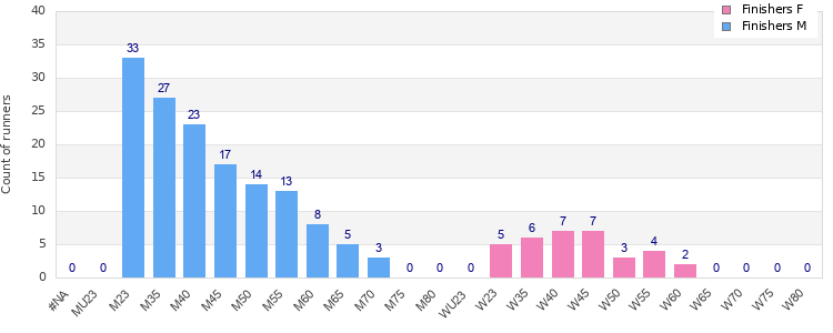 Age group distribution
