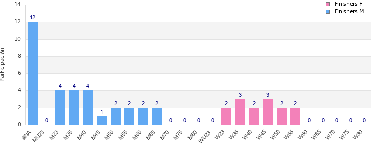 Age group distribution