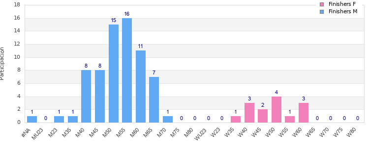 Age group distribution