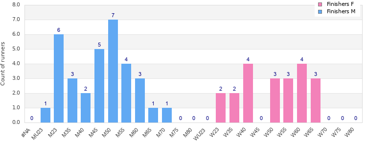 Age group distribution
