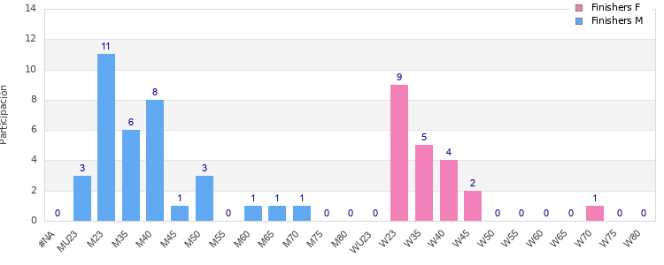 Age group distribution