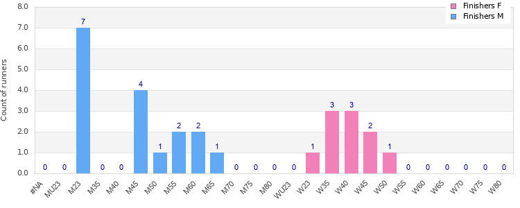 Age group distribution
