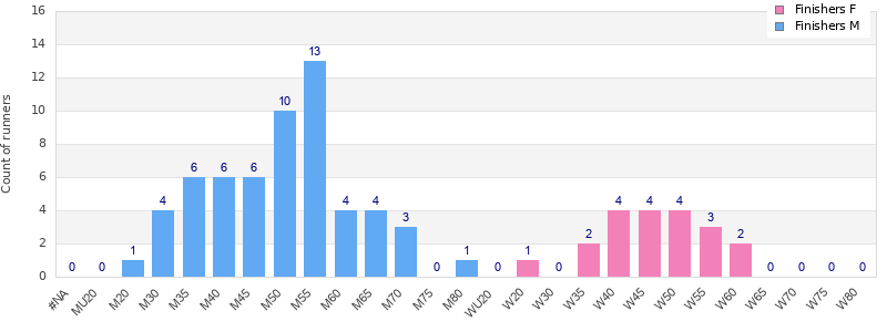 Age group distribution