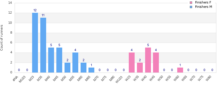 Age group distribution
