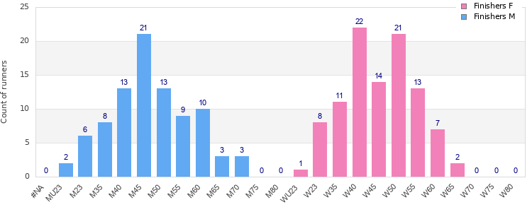Age group distribution