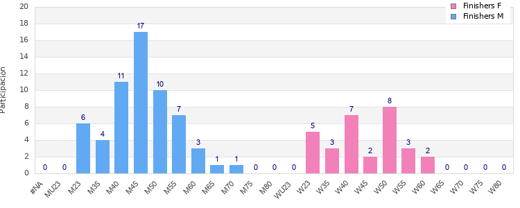 Age group distribution