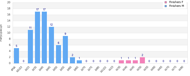 Age group distribution
