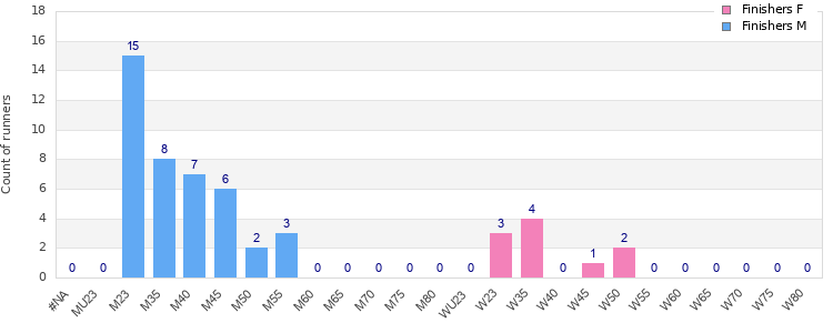 Age group distribution