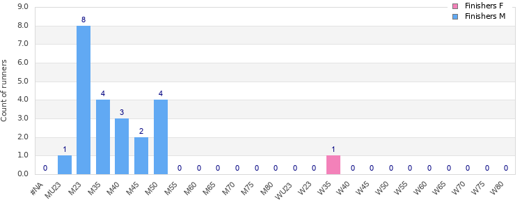 Age group distribution