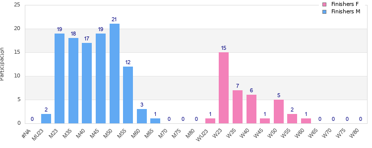 Age group distribution