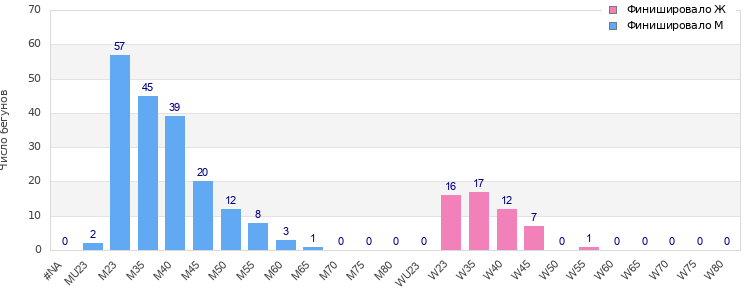 Age group distribution