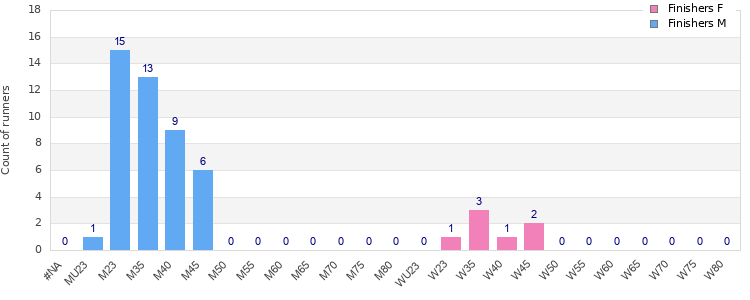 Age group distribution