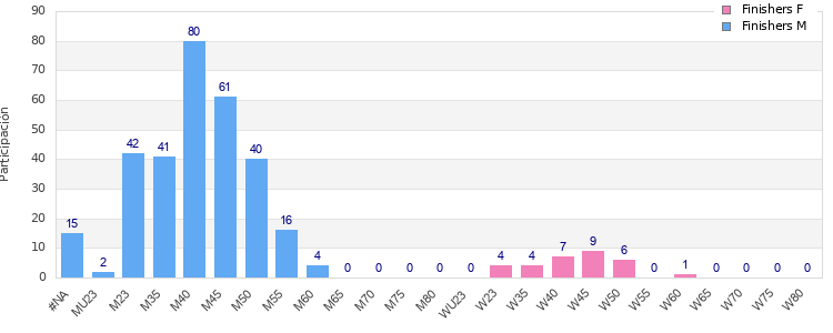 Age group distribution