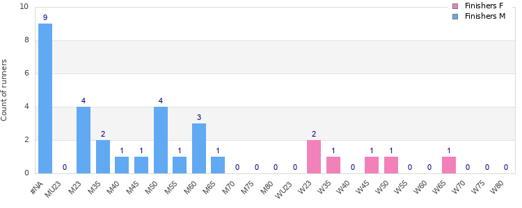 Age group distribution