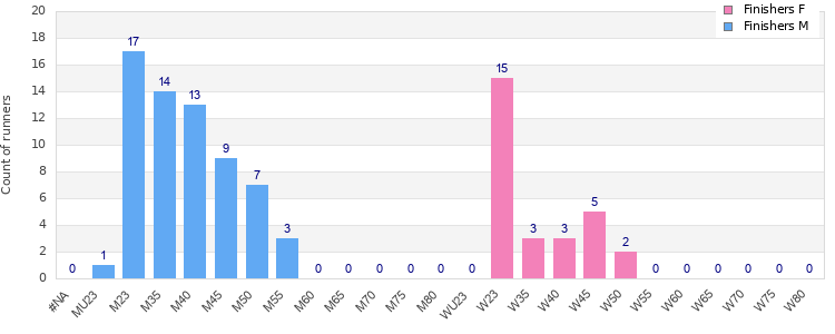 Age group distribution