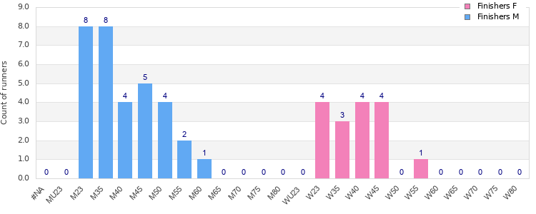 Age group distribution