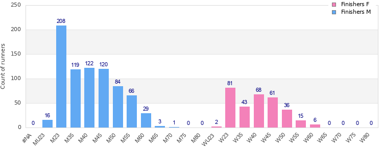 Age group distribution
