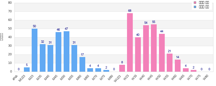 Age group distribution