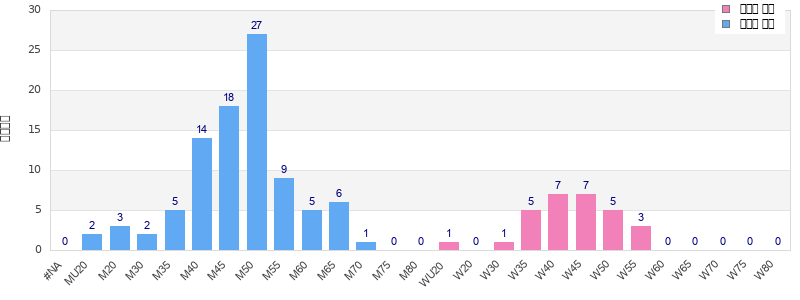 Age group distribution