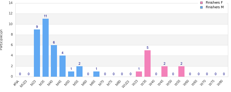 Age group distribution