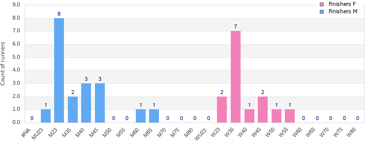 Age group distribution