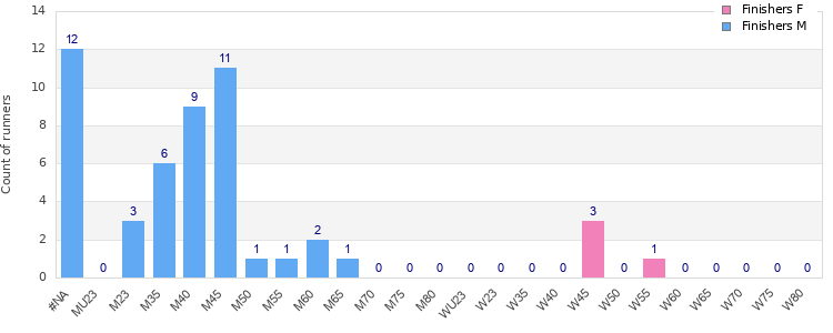 Age group distribution