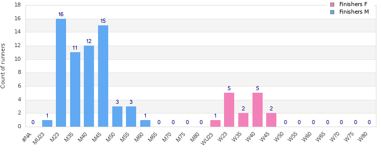 Age group distribution
