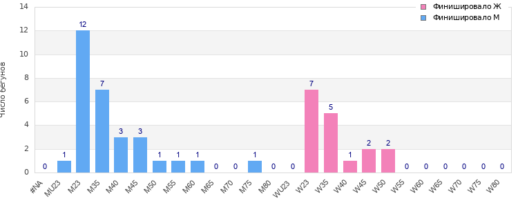 Age group distribution