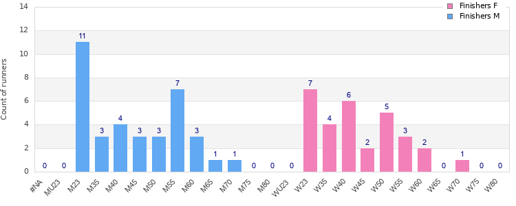 Age group distribution