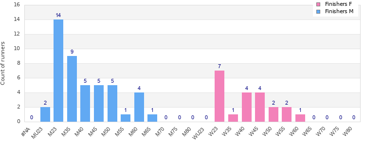 Age group distribution