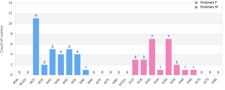 Age group distribution