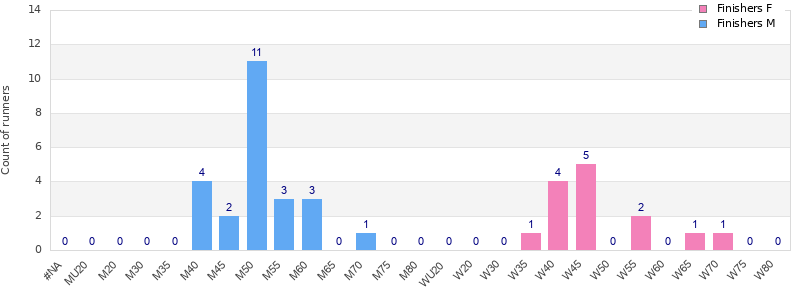 Age group distribution