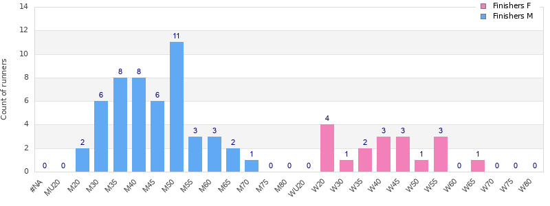 Age group distribution