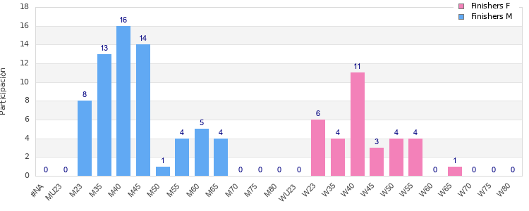 Age group distribution