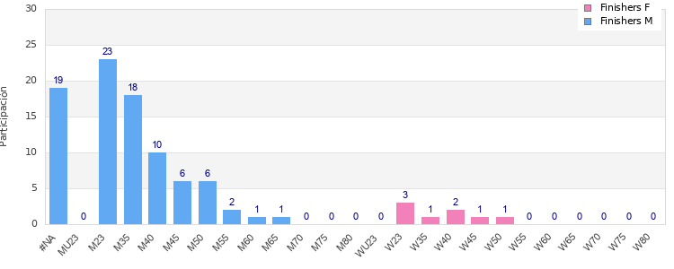 Age group distribution